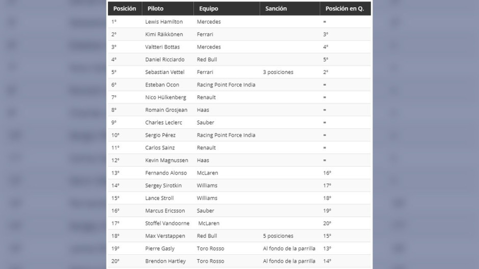 Así queda la parrilla del GP de EU, con 4 sancionados