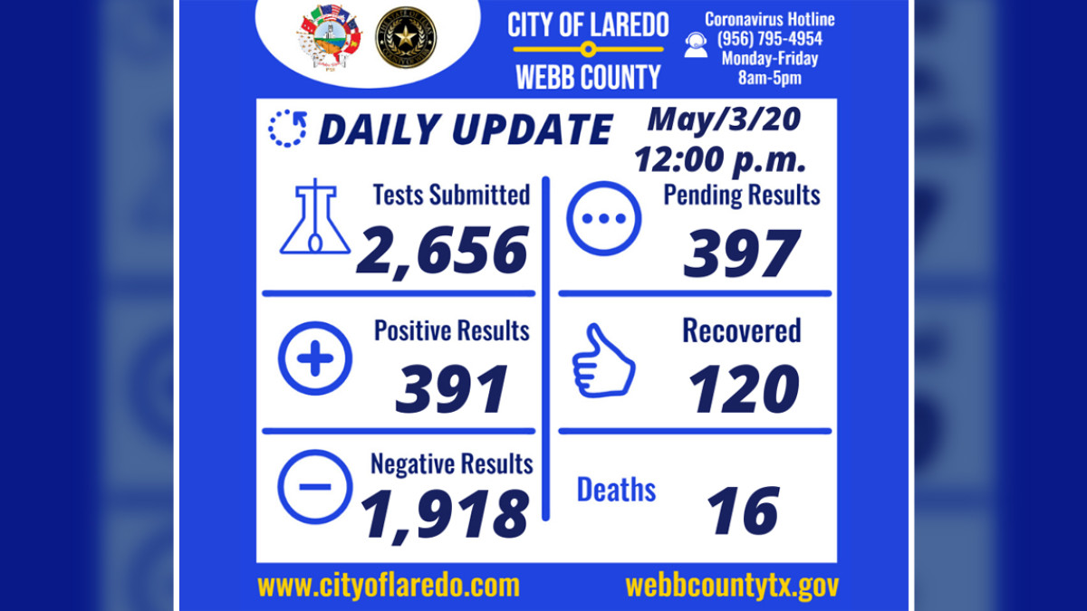 Laredo, TX reporta 391 casos positivos