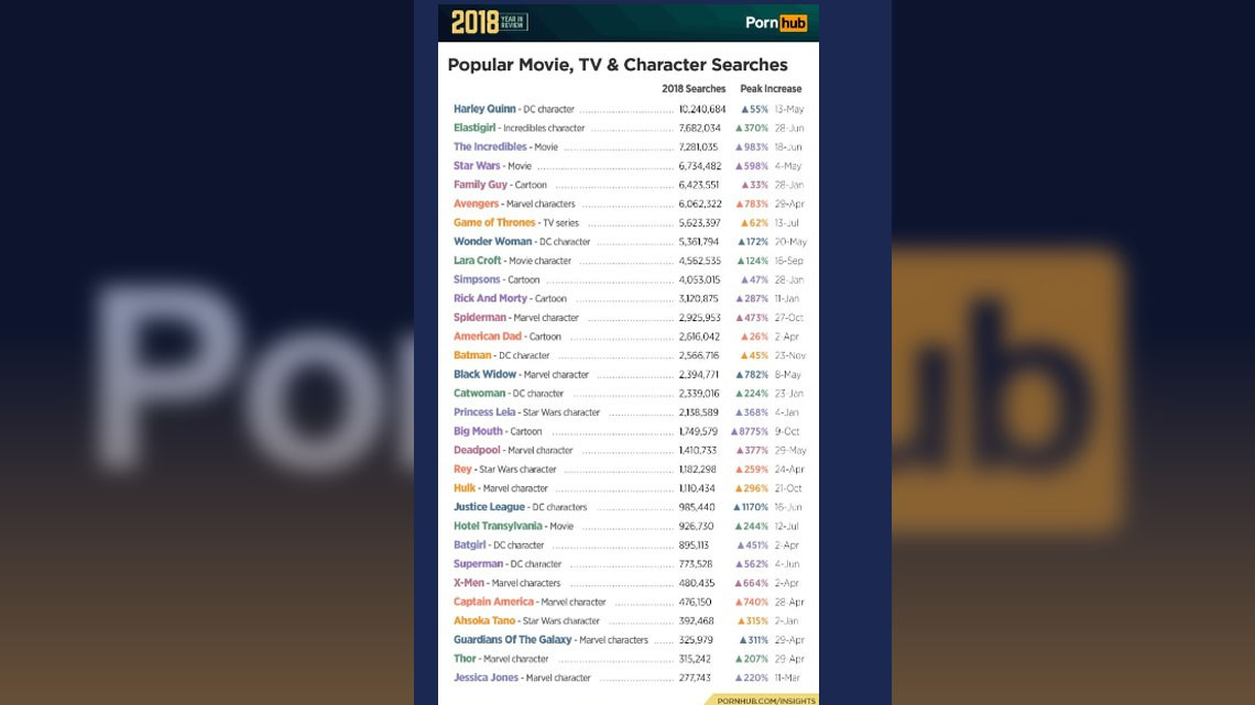 Esto es lo más buscado en Pornhub en 2018