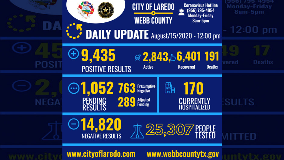 Confirman 132 nuevos casos de COVID-19 en Laredo, TX