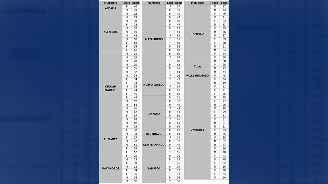 Confirma SST 146 nuevos casos y 15 muertes por COVID-19