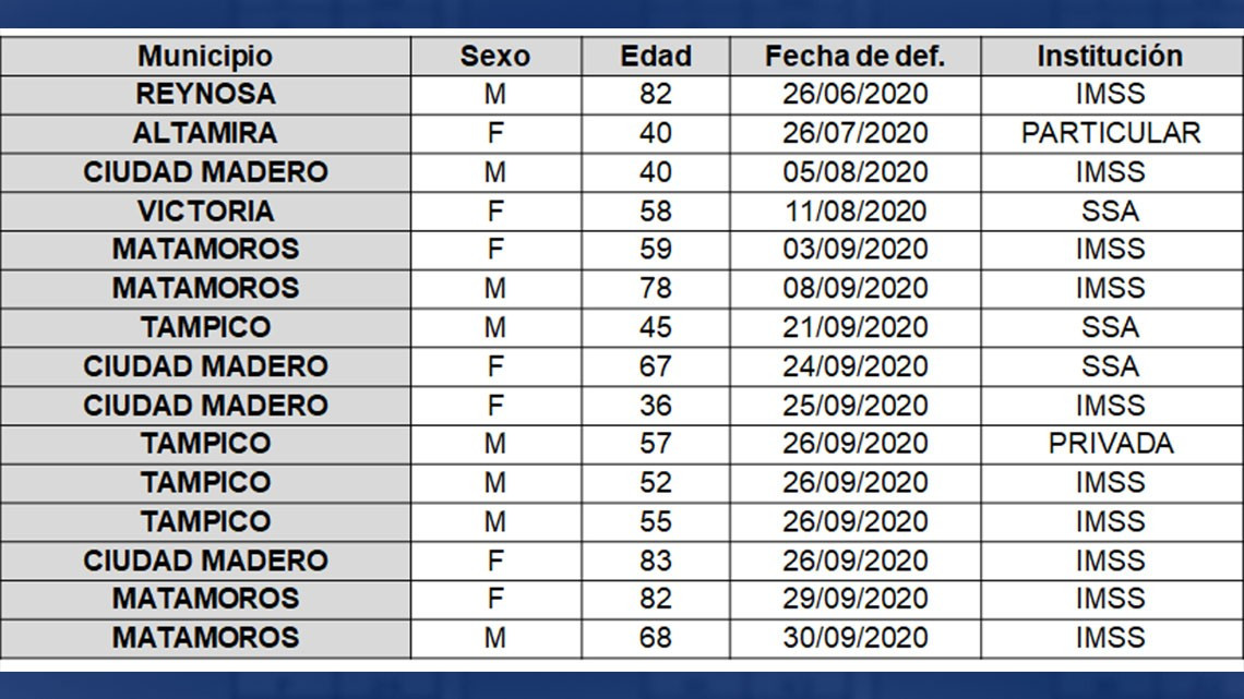 SST confirma 157 nuevos casos y 15 decesos por COVID-19