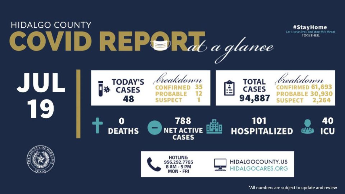 Registra condado de Hidalgo 48 nuevos casos de COVID-19