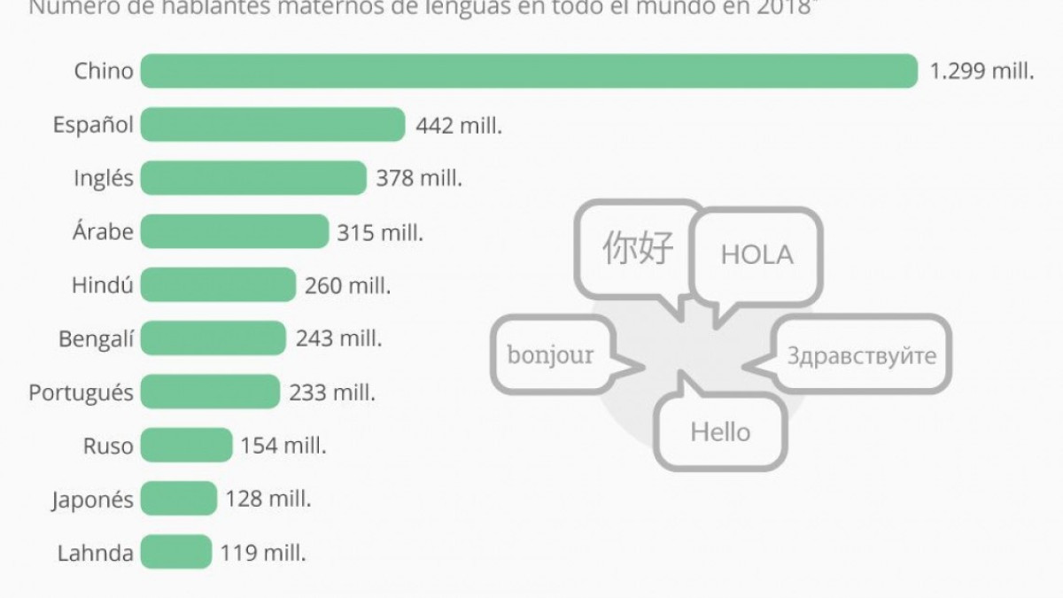 El español es el segundo idioma más hablado del mundo