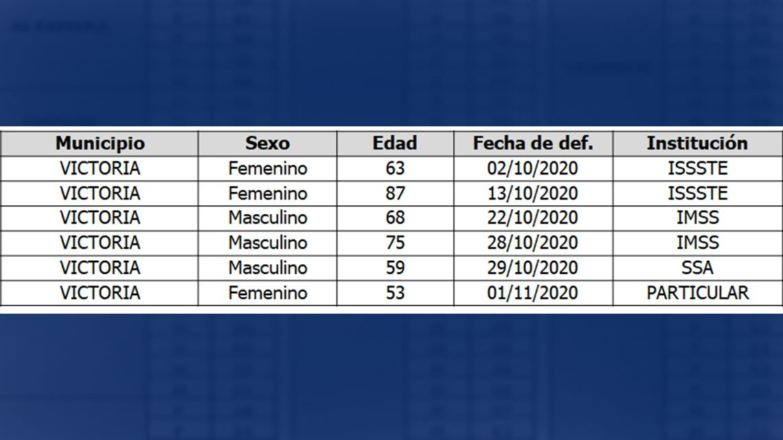 Confirma Tamaulipas 109 nuevos casos y 6 defunciones en 24 horas
