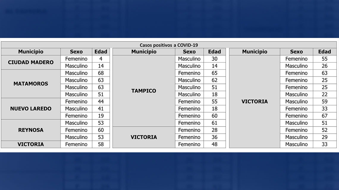 Tamaulipas registra 39 nuevos casos y 8 decesos por COVID-19