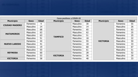 Tamaulipas registra 39 nuevos casos y 8 decesos por COVID-19