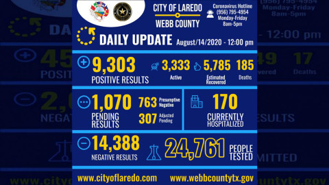Confirman 177 nuevos casos de COVID-19 en Laredo, TX