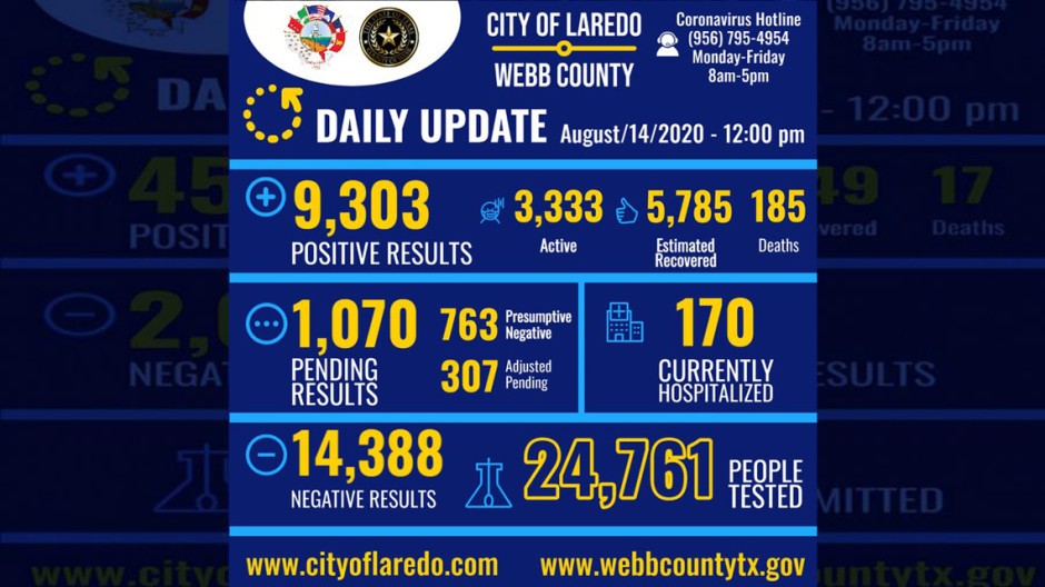 Confirman 177 nuevos casos de COVID-19 en Laredo, TX