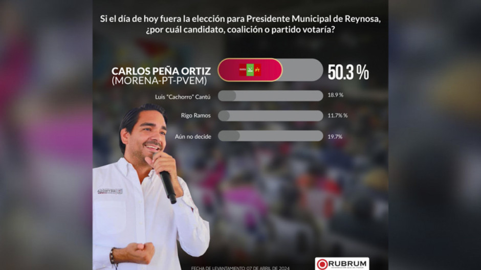 Con 50.3% en preferencia de voto Carlos Peña Ortiz es favorito a la Presidencia Municipal de Reynosa