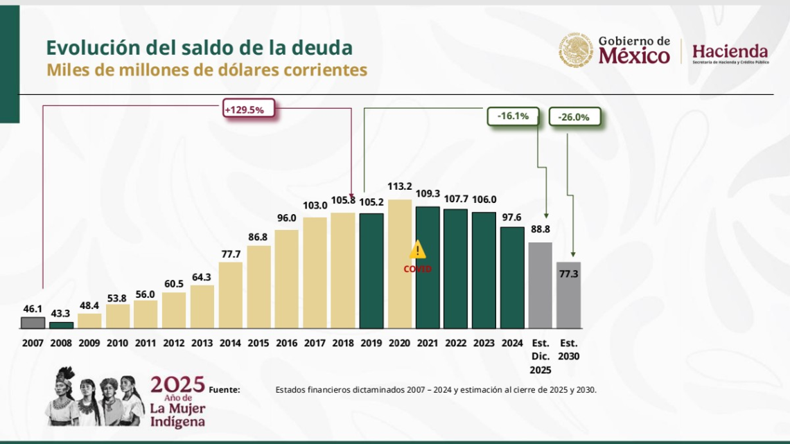 Plan 2025-2035 Pemex: Autosuficiencia financiera y renovación de modelo petrolero 