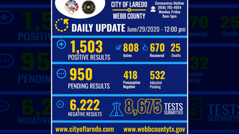 Se eleva a 1,503 los casos de coronavirus en Laredo, Texas
