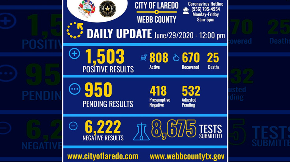 Se eleva a 1,503 los casos de coronavirus en Laredo, Texas