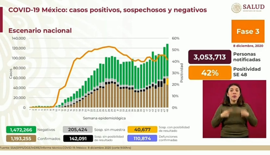 Suma México 1 Millón 193 mil 255 casos de COVID-19
