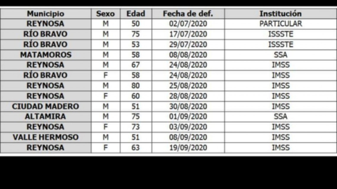 SST confirma 120 casos y 13 decesos por COVID-19 
