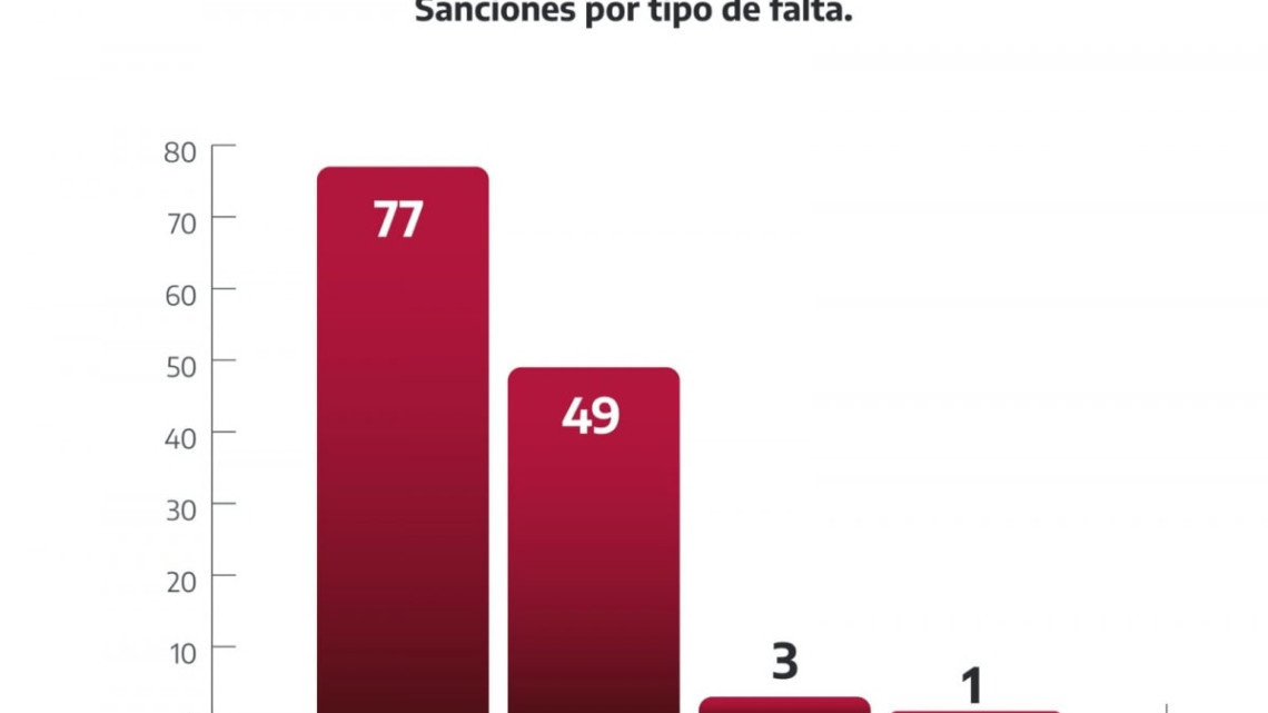 Emite SABG 130 sanciones por faltas administrativas “no graves”