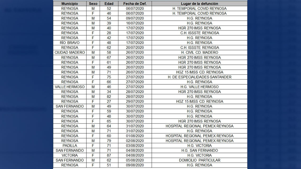 Confirma SST 253 casos de coronavirus y 33 defunciones 