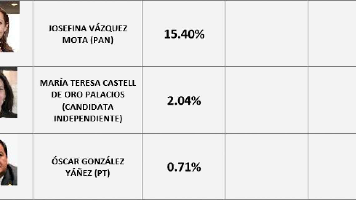 Lidera Alfredo del Mazo encuestas de salida en Estado de México