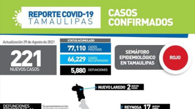 Registra SST 221 nuevos casos de COVID-19