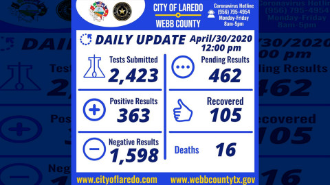 Se eleva a 363 el número de casos de coronavirus en Laredo, Texas 