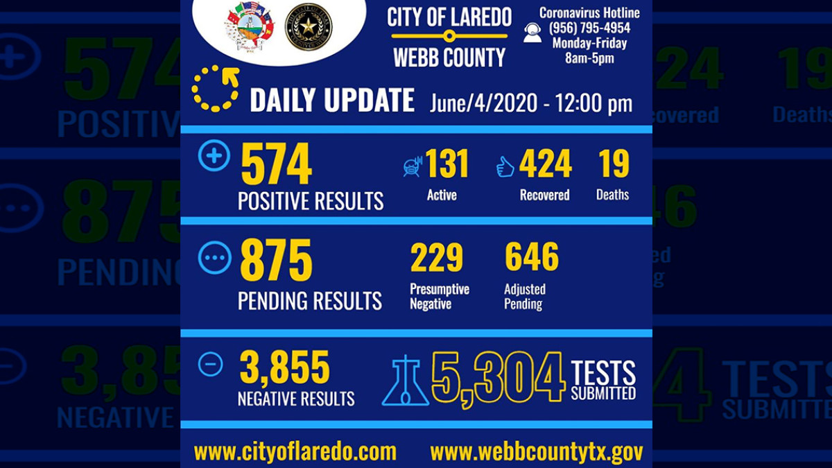 Suman 574 los casos positivos de Covid-19 en Laredo, TX