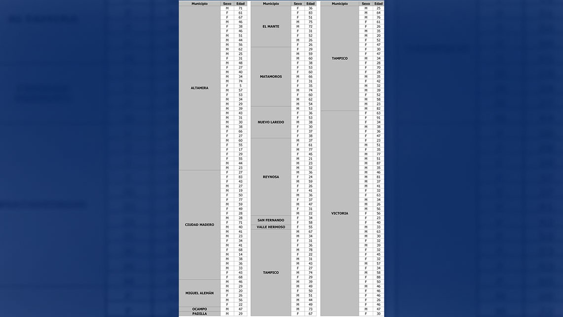 SST suma 204 nuevos casos de COVID-19, llama a extremar precauciones tras reactivación de actividades