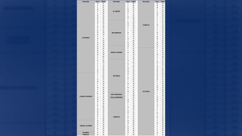 SST suma 204 nuevos casos de COVID-19, llama a extremar precauciones tras reactivación de actividades