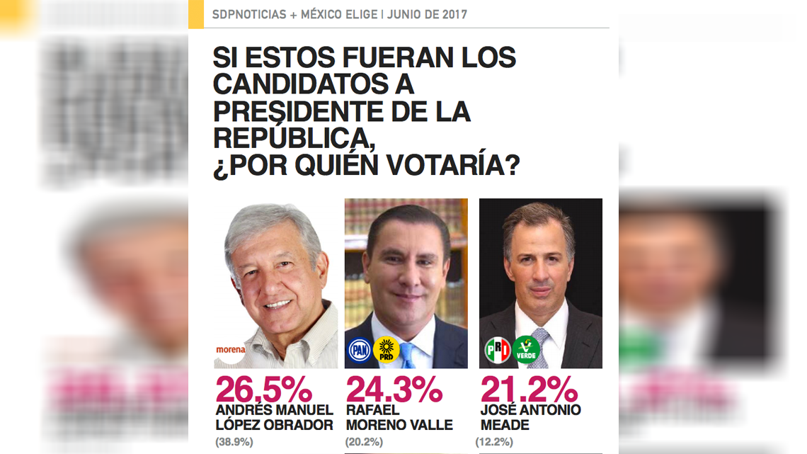 Encuesta de SDP da triunfo a PAN si va en alianza con PRD en 2018   