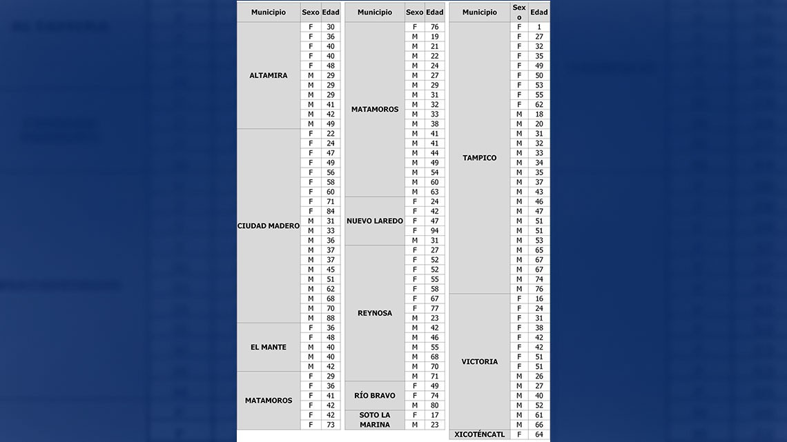 Suma pandemia 127 nuevos casos de COVID-19 en Tamaulipas, llama SST a atender recomendaciones