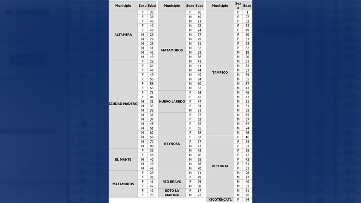 Suma pandemia 127 nuevos casos de COVID-19 en Tamaulipas, llama SST a atender recomendaciones