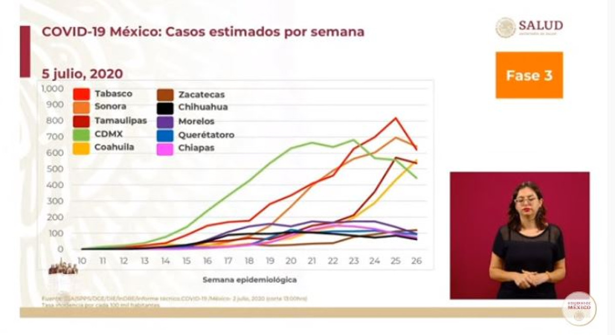 Tamaulipas entre los 5 estados con más casos estimados de COVID por semana: SSA