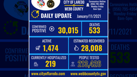 Confirma Laredo, TX 414 nuevos casos de Covid-19 