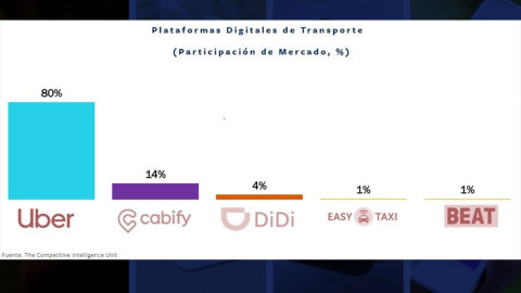 Estas son las empresas que dominan el mercado de la movilidad en México