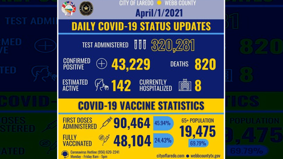 Confirma Laredo, TX 30 nuevos casos de COVID-19