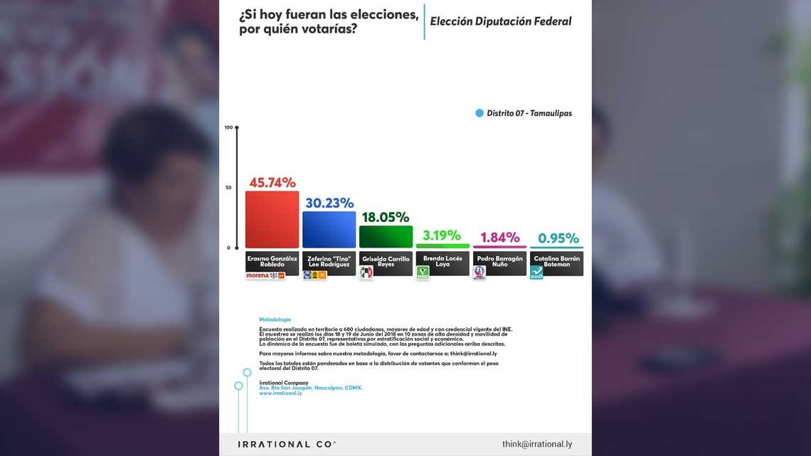 Encuestas dan triunfo a Erasmo González Robledo en distrito VII