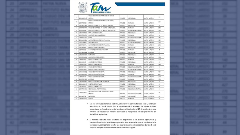 Un total de 22 escuelas privadas de Nuevo Laredo regresarán a clases presenciales el próximo 30 de agosto