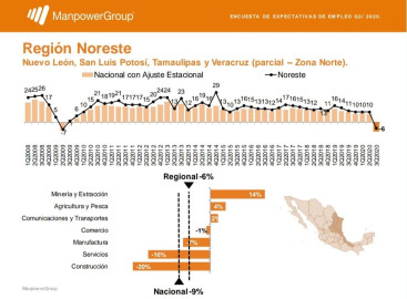 Empresas esperan recuperar contratación en menos de un año