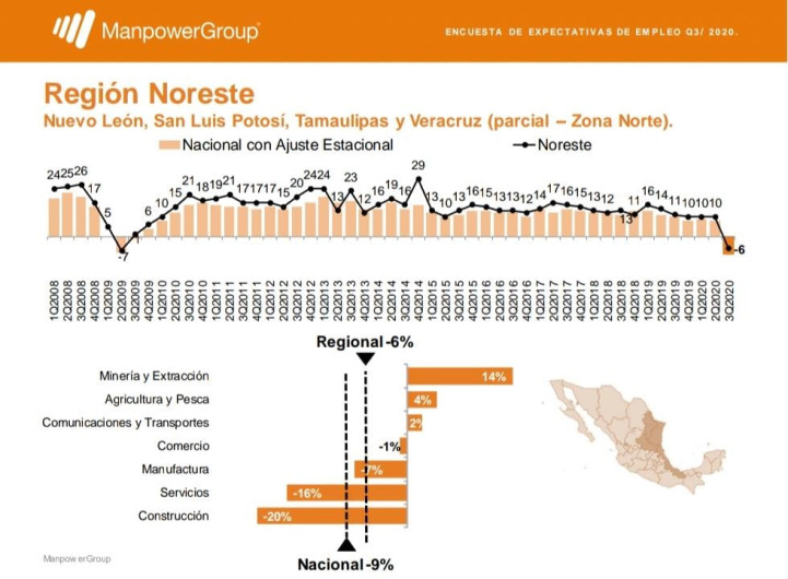Empresas esperan recuperar contratación en menos de un año