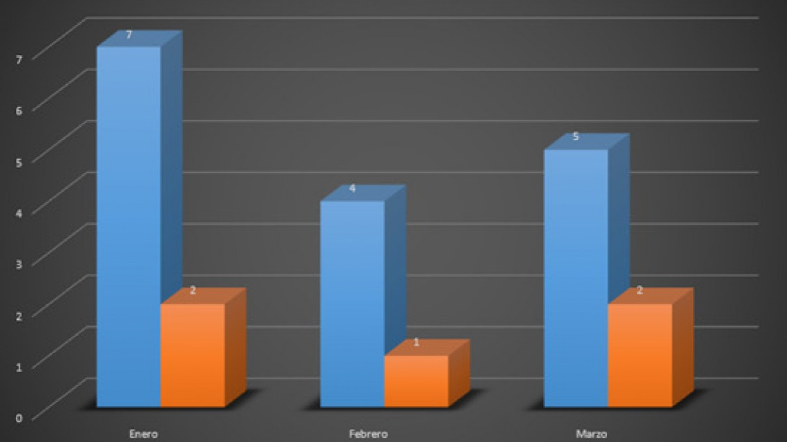Comparte FGJT cifras de los índices delictivos en el primer trimestre del 2020