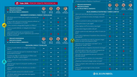 AMLO fue quien evadió más preguntas en el debate: El Economista