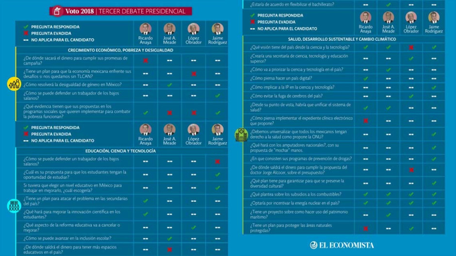 AMLO fue quien evadió más preguntas en el debate: El Economista