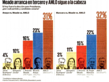 Confirma El Universal/Buendía & Laredo ventaja de AMLO en preferencias   