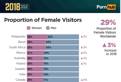 Mujeres mexicanas, entre las mayores consumidoras de porno en el mundo