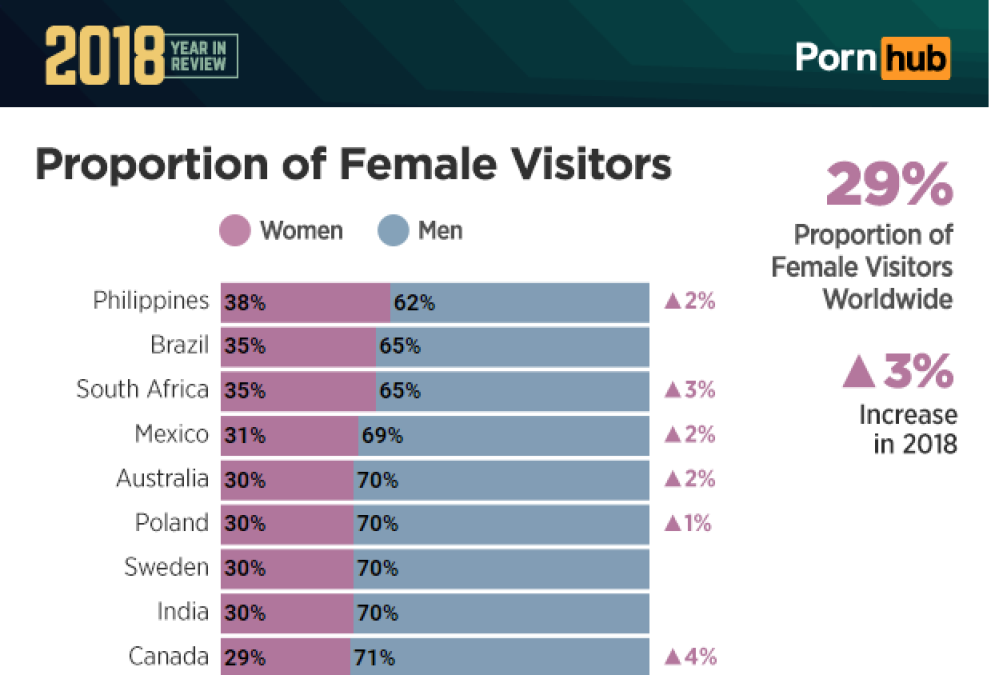 Mujeres mexicanas, entre las mayores consumidoras de porno en el mundo