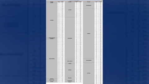 COVID-19 en Tamaulipas suma 302 nuevos casos