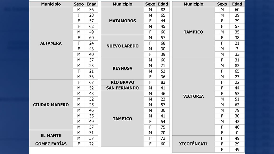 Registra Tamaulipas 76 nuevos casos de COVID-19