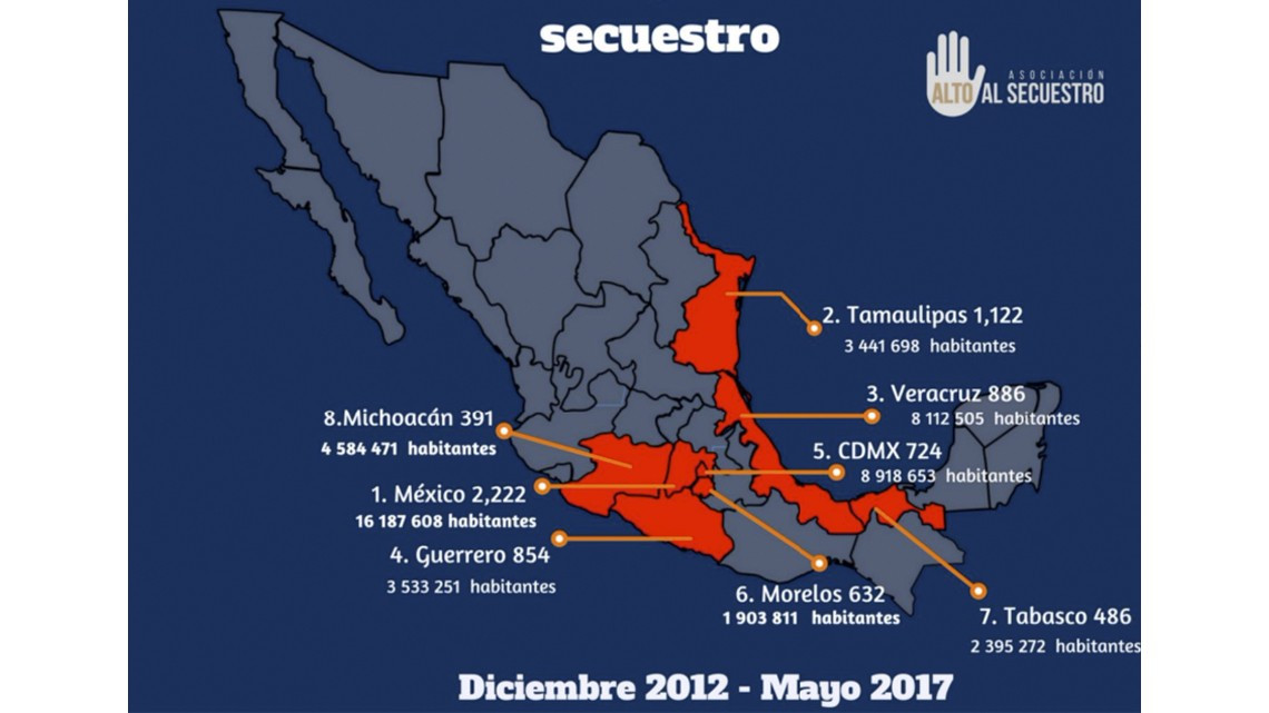 Aumento de secuestros aumenta en mayo