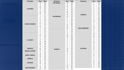 Suma SST 119 casos y 14 decesos por COVID-19