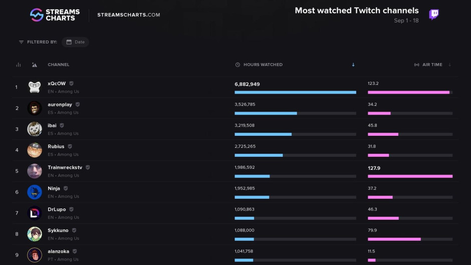 ‘Streamers’ de España en el Top mundial con AMONG US