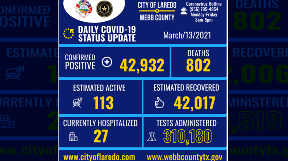 Confirman 8 nuevos casos de Covid-19 en Laredo, TX